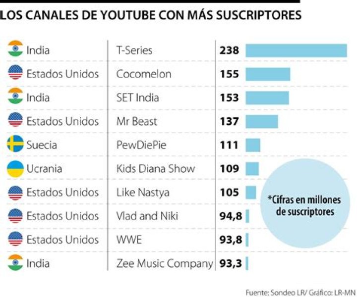 Sophia Tesfaye abonado en tiempo real recuento